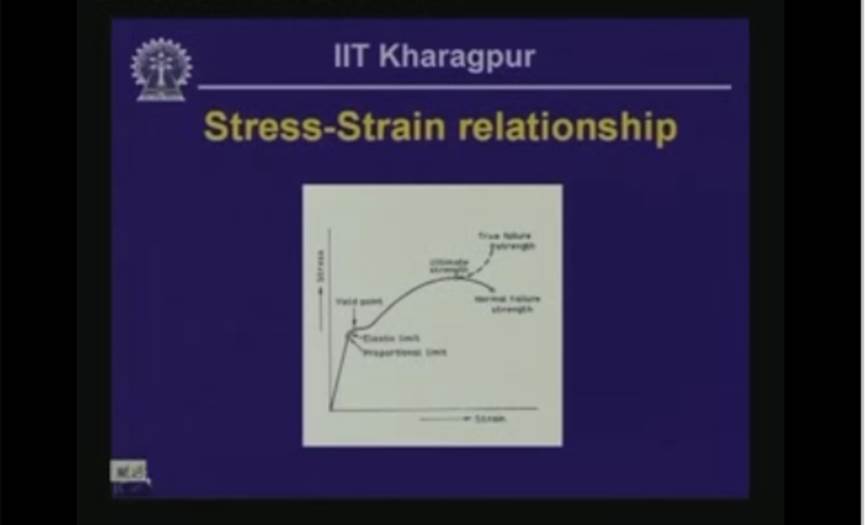 http://study.aisectonline.com/images/Lecture - 8 Analysis of Strain - II.jpg